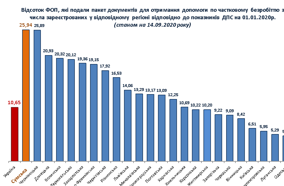 Є 100 мільйонів! Як стало відомо сьогодні, роботодавці Сумщини уже отримали 100 млн грн допомоги по частковому безробіттю на період карантину