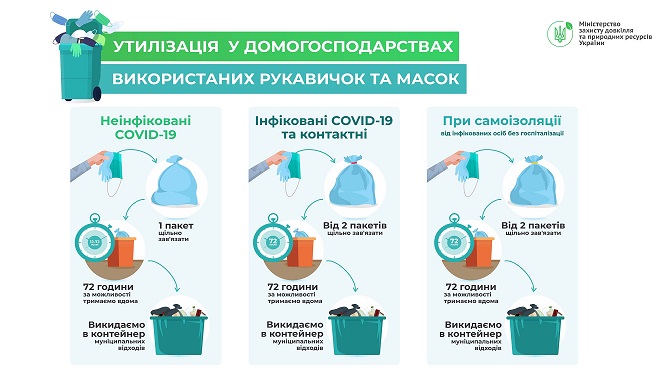 Як повидитися громадянам з відходами, утвореними у зв’язку з COVID – 19