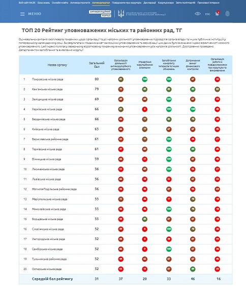 Охтирська міська рада в ТОП 20 Рейтингу уповноважених міських та районних рад України