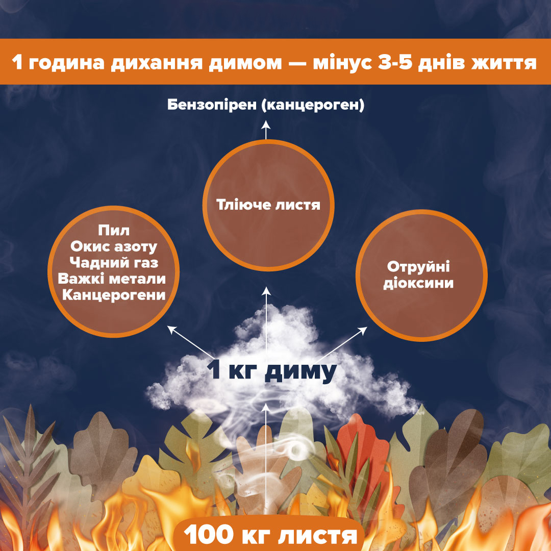 🟠🍁  ІНСПЕКЦІЯ З БЛАГОУСТРОЮ ЗАКЛИКАЄ ОХТИРЧАН  НЕ СПАЛЮВАТИ ЛИСТЯ
