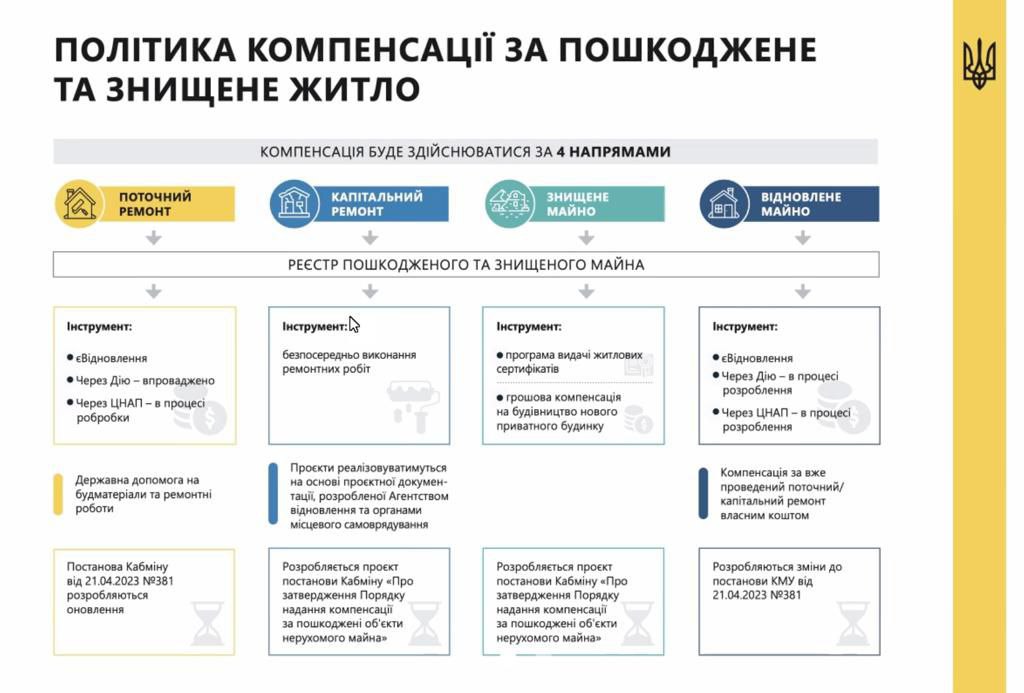 Що потрібно знати про компенсацію на відновлення пошкодженого чи зруйнованого майна