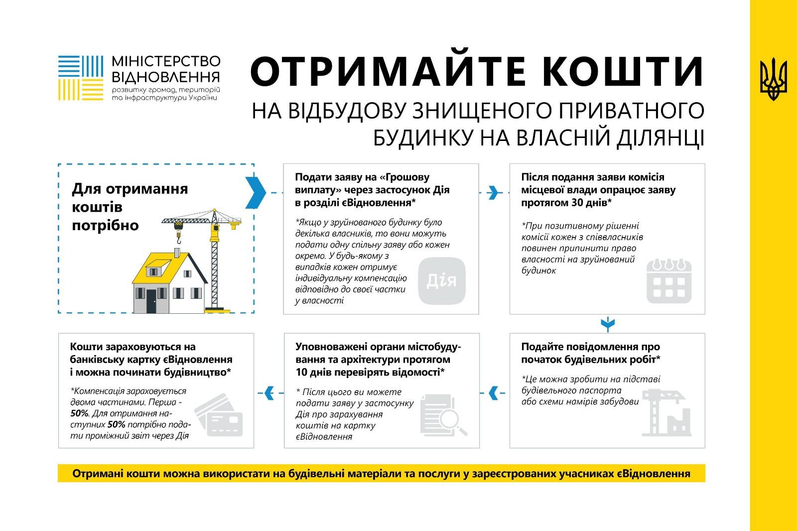 Відбудова на власній земельній ділянці – стартував новий етап компенсацій за знищене житло