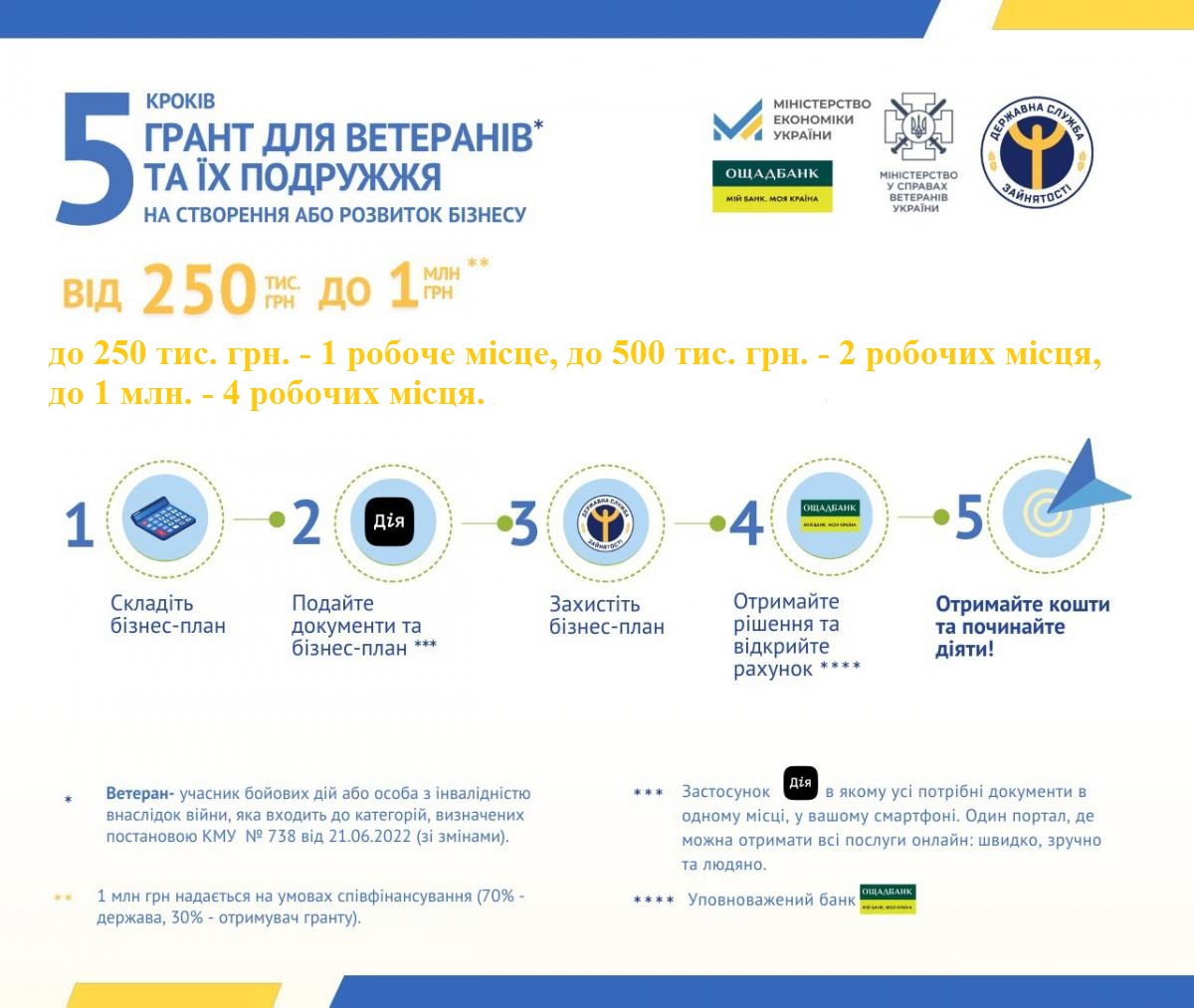 Гранти на створення або розвиток власного бізнесу
