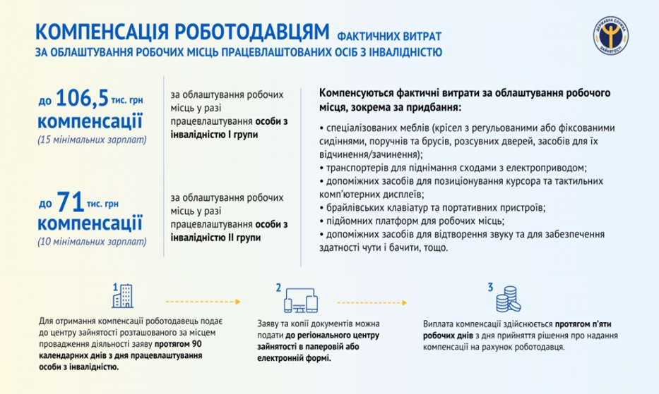 Компенсації роботодавцям фактичних витрат за облаштування робочих місць осіб з інвалідністю