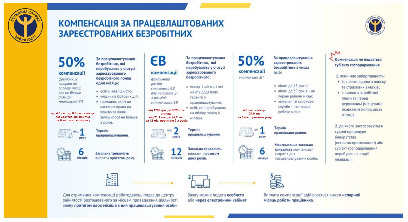 Держава компенсує роботодавцям витрати за допомогою служби зайнятості