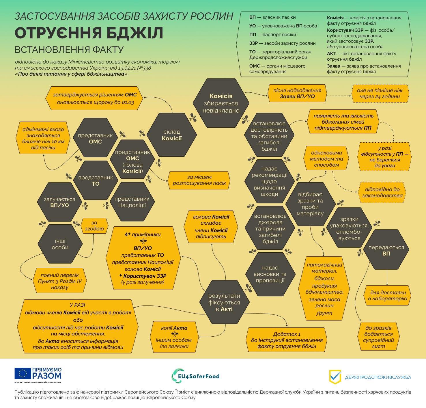 Що робити у випадку масової загибелі бджіл