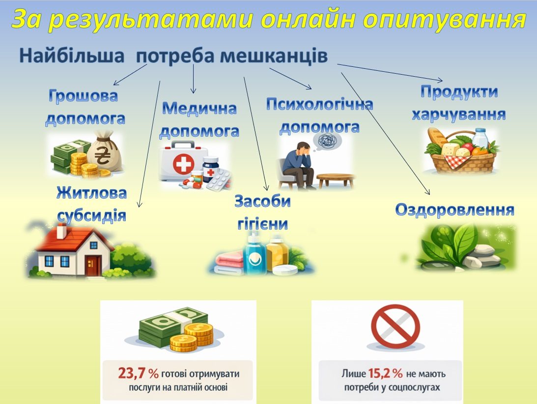 Розвиток соціальних послуг в громаді